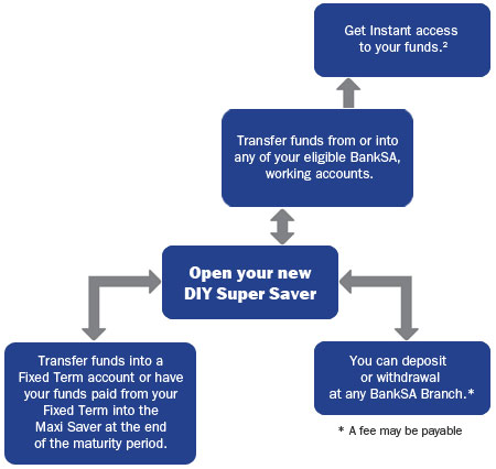 DIY Super - How it works
