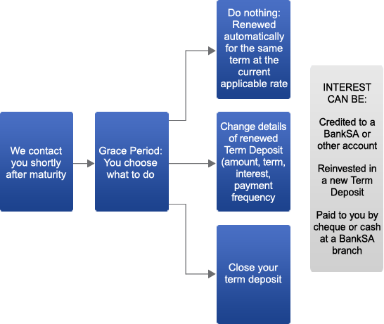 Options when your investment matures. Options when your investment matures.