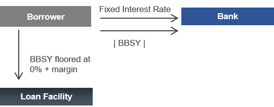 Diagram of Bank of Melbourne's relationship with the borrower in a no hedge scenario