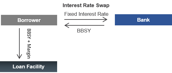 Diagram of Bank of Melbourne's positive rates between the bank and the borrower and between the borrower and loan facility